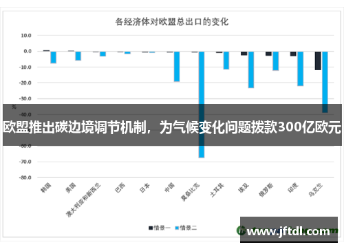 欧盟推出碳边境调节机制，为气候变化问题拨款300亿欧元